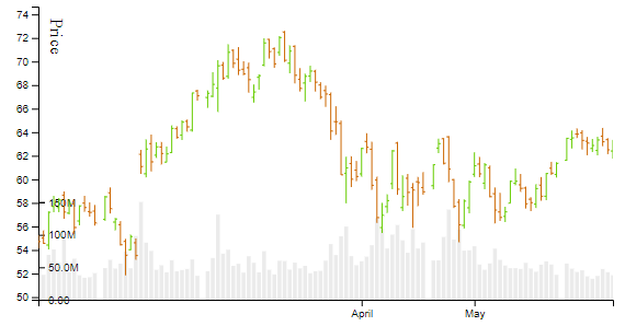 low-level-chart