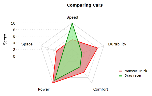 Radar Chart by Visiblox