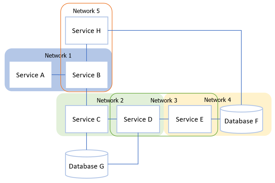 continuoustestingdockernetworks.png