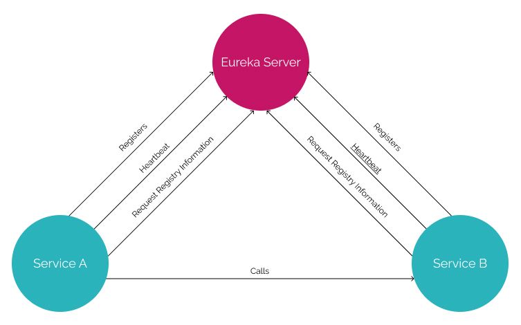 Eureka Diagram