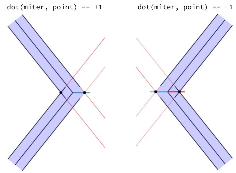 Dot product of miter and point