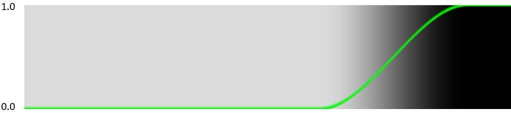 Smoothstep values on a line