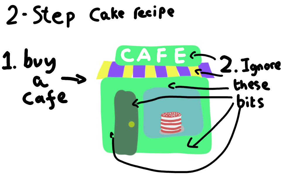 2-step cake recipe. Step 1: Buy a cafe. Step 2: Ignore everything except the cake. Simple!